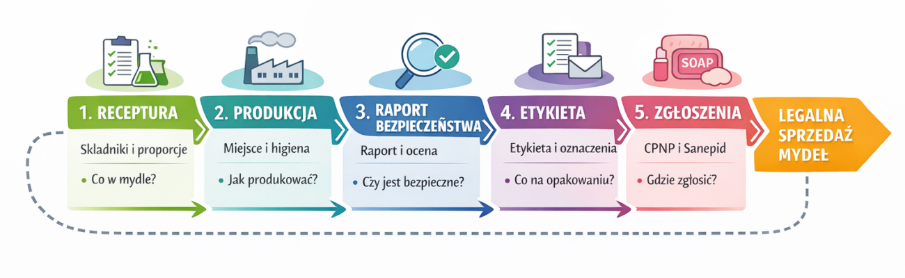 Mapa drogi. Legalna sprzedaż mydeł